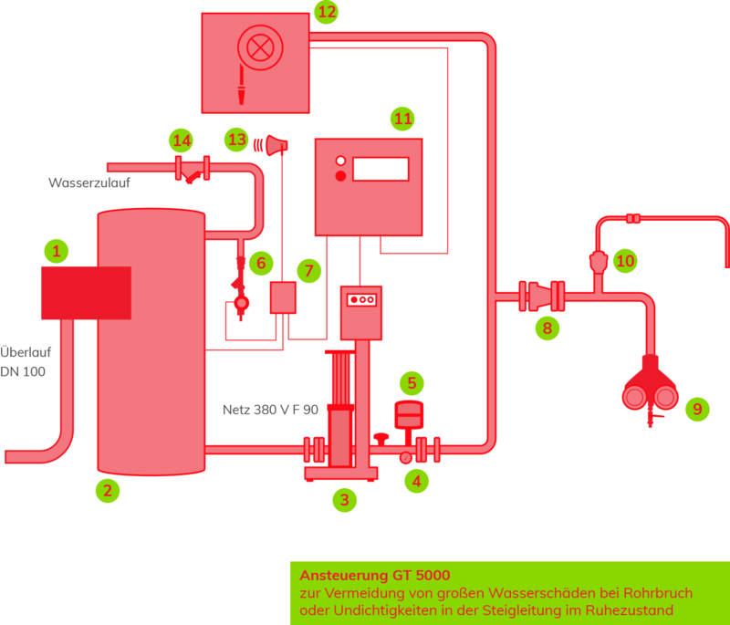 Skizze der Funktionsweise: Text: Ansteuerung GT 5000 zur Vermeidung von großen Wasserschäden bei Rohrbruch oder Undichtigkeiten in der Steigleitung im Ruhezustand